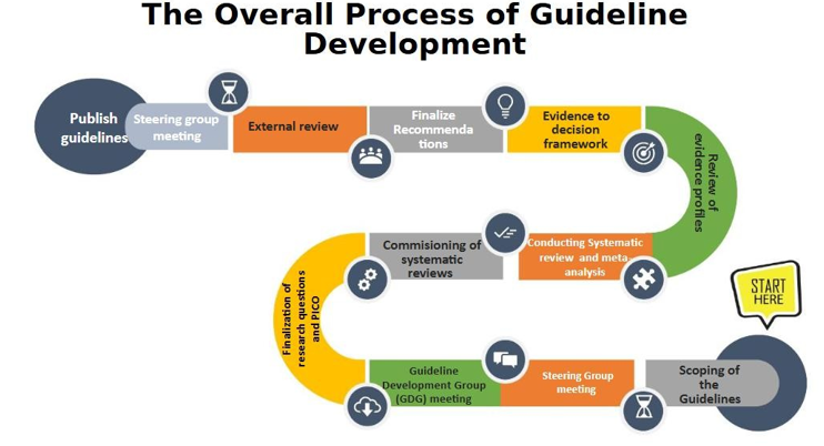 Guidelines Framework Chart Objective
